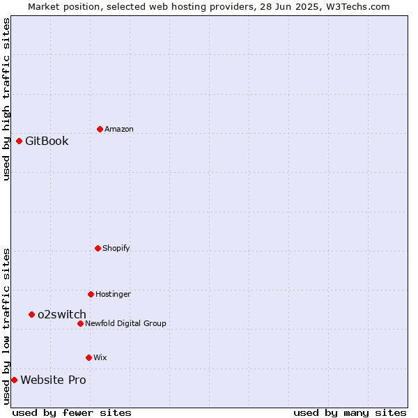 Market position of o2switch vs. GitBook vs. Website Pro
