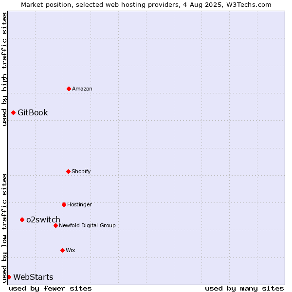 Market position of o2switch vs. GitBook vs. WebStarts
