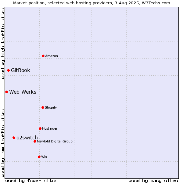 Market position of o2switch vs. GitBook vs. Web Werks