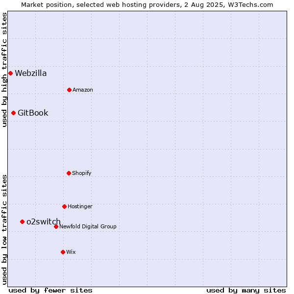 Market position of o2switch vs. GitBook vs. Webzilla