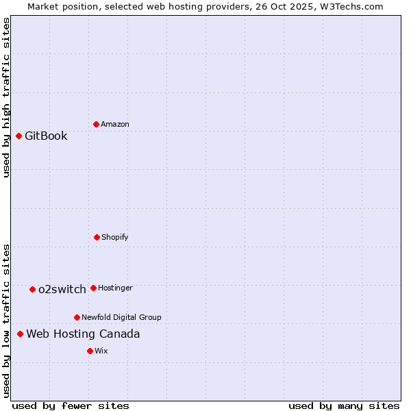 Market position of o2switch vs. Web Hosting Canada vs. GitBook