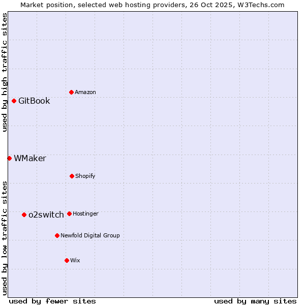 Market position of o2switch vs. GitBook vs. WMaker