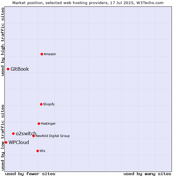 Market position of o2switch vs. GitBook vs. WPCloud