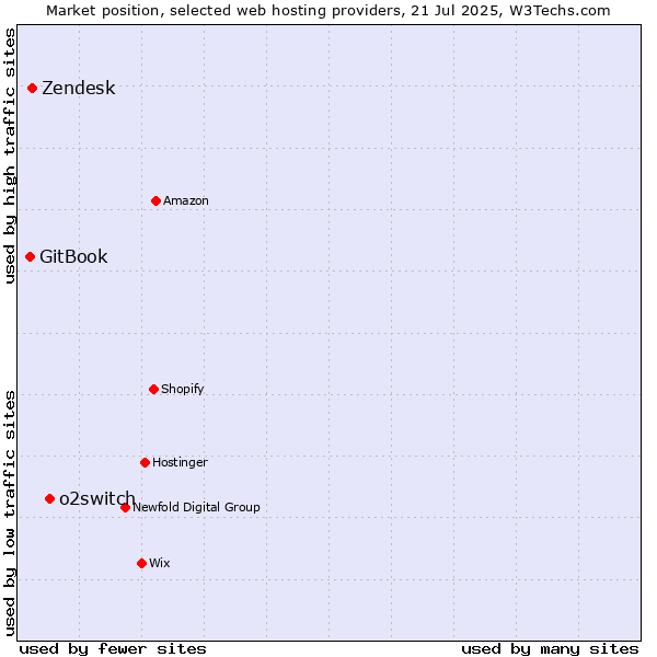 Market position of o2switch vs. Zendesk vs. GitBook