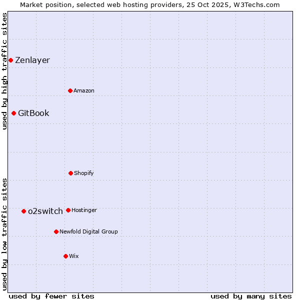 Market position of o2switch vs. GitBook vs. Zenlayer