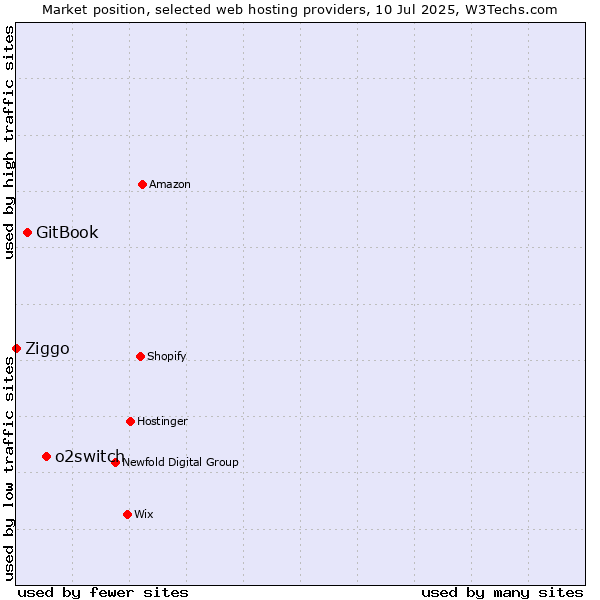 Market position of o2switch vs. GitBook vs. Ziggo