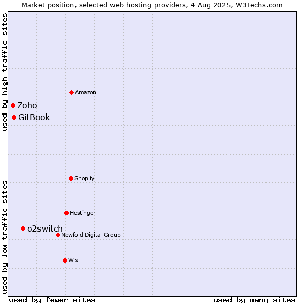 Market position of o2switch vs. GitBook vs. Zoho