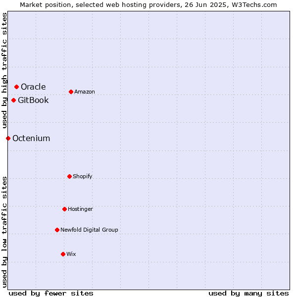 Market position of Oracle vs. GitBook vs. Octenium