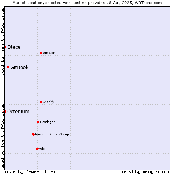 Market position of GitBook vs. Octenium vs. Otecel