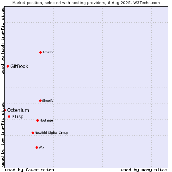 Market position of PTisp vs. GitBook vs. Octenium