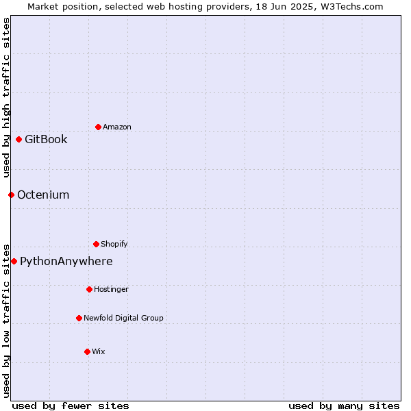 Market position of GitBook vs. PythonAnywhere vs. Octenium