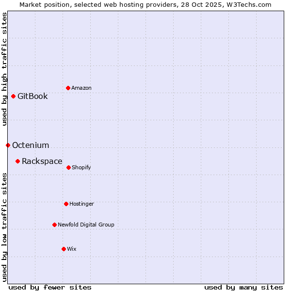 Market position of Rackspace vs. GitBook vs. Octenium
