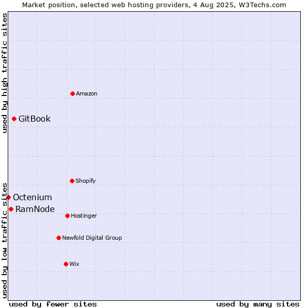 Market position of GitBook vs. RamNode vs. Octenium