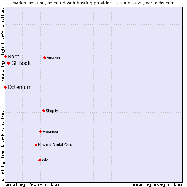 Market position of GitBook vs. Root.lu vs. Octenium