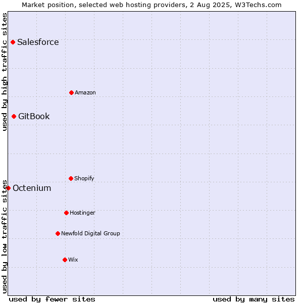 Market position of GitBook vs. Salesforce vs. Octenium