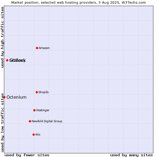 Market position of GitBook vs. Scalaxy vs. Octenium