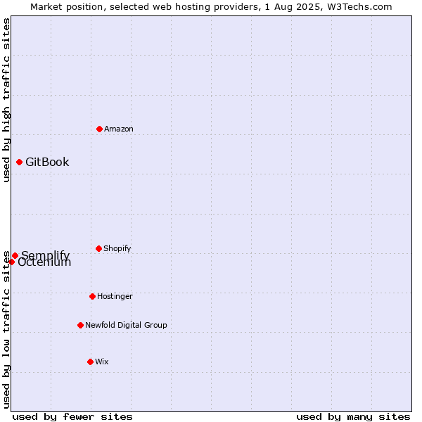 Market position of GitBook vs. Semplify vs. Octenium