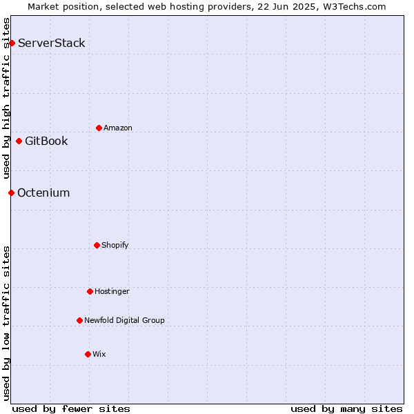 Market position of GitBook vs. ServerStack vs. Octenium