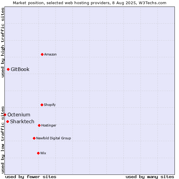 Market position of GitBook vs. Sharktech vs. Octenium