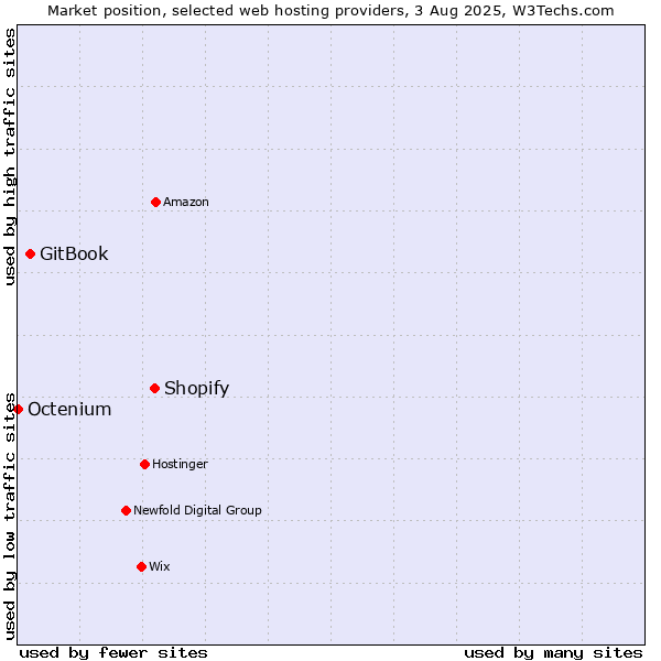 Market position of Shopify vs. GitBook vs. Octenium