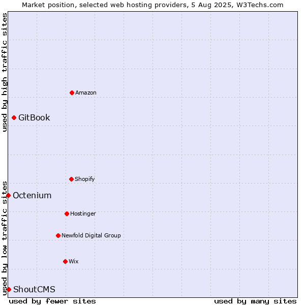 Market position of GitBook vs. ShoutCMS vs. Octenium