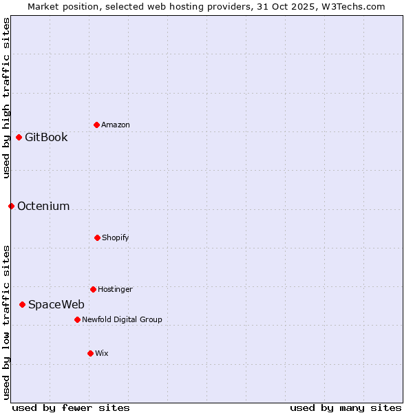 Market position of SpaceWeb vs. GitBook vs. Octenium