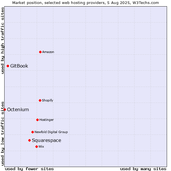 Market position of Squarespace vs. GitBook vs. Octenium