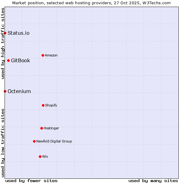 Market position of GitBook vs. Status.io vs. Octenium