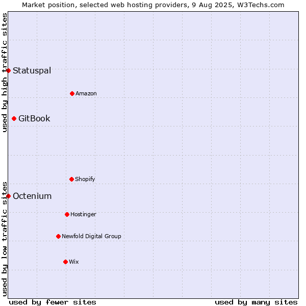 Market position of GitBook vs. Octenium vs. Statuspal