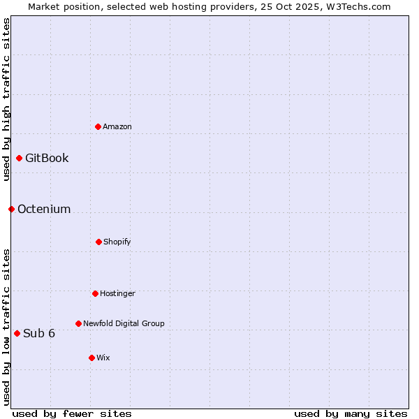 Market position of GitBook vs. Sub 6 vs. Octenium