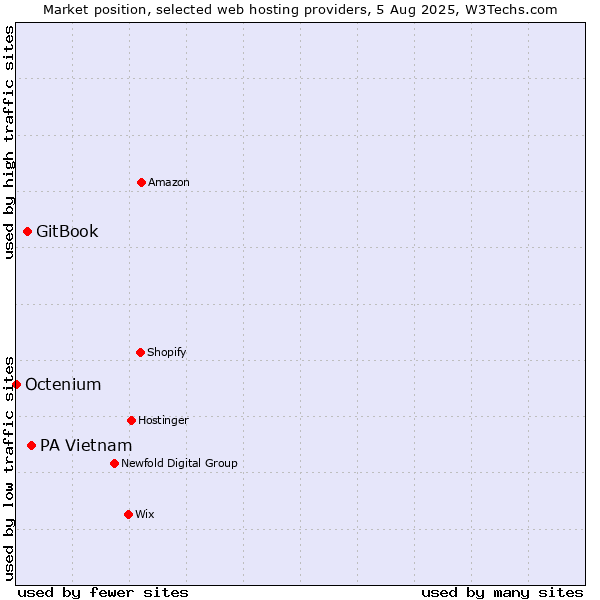 Market position of PA Vietnam vs. GitBook vs. Octenium