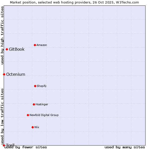 Market position of GitBook vs. Octenium vs. Tcell