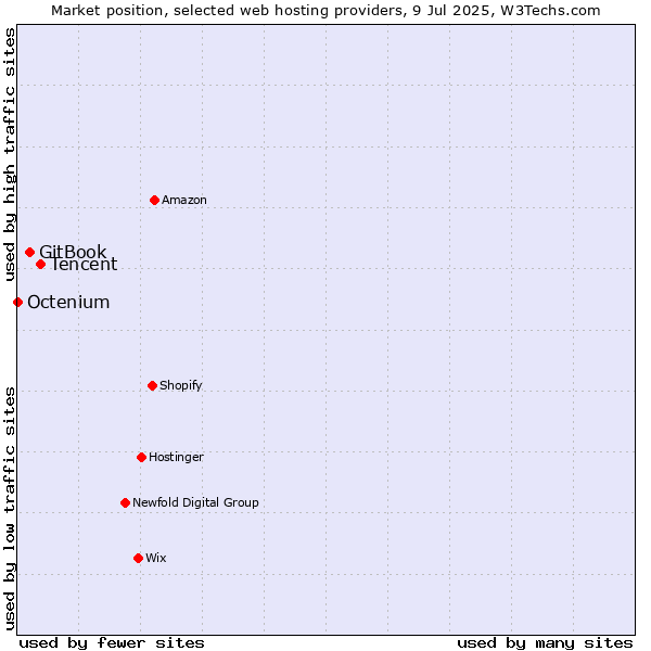 Market position of Tencent vs. GitBook vs. Octenium