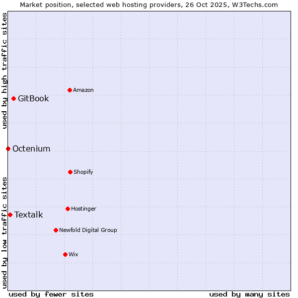 Market position of GitBook vs. Textalk vs. Octenium