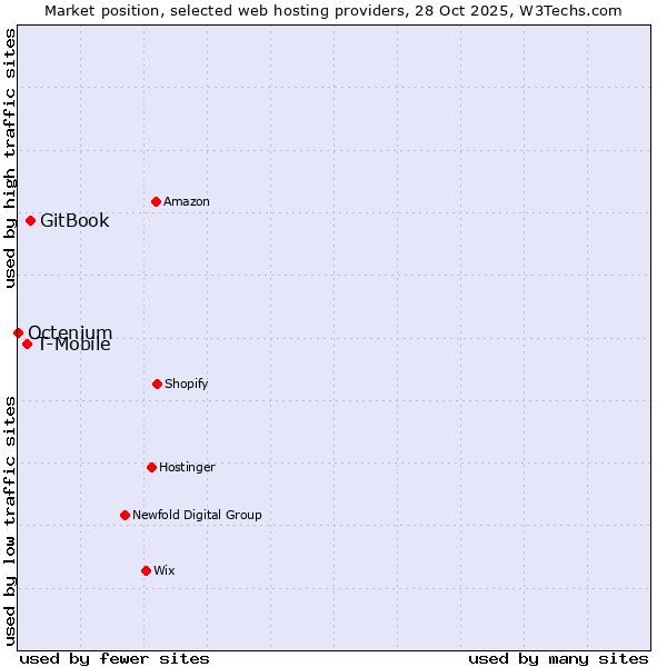 Market position of GitBook vs. T-Mobile vs. Octenium