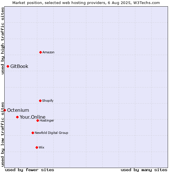 Market position of Your.Online vs. GitBook vs. Octenium