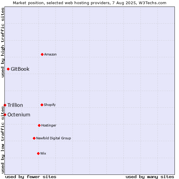 Market position of GitBook vs. Octenium vs. Trillion