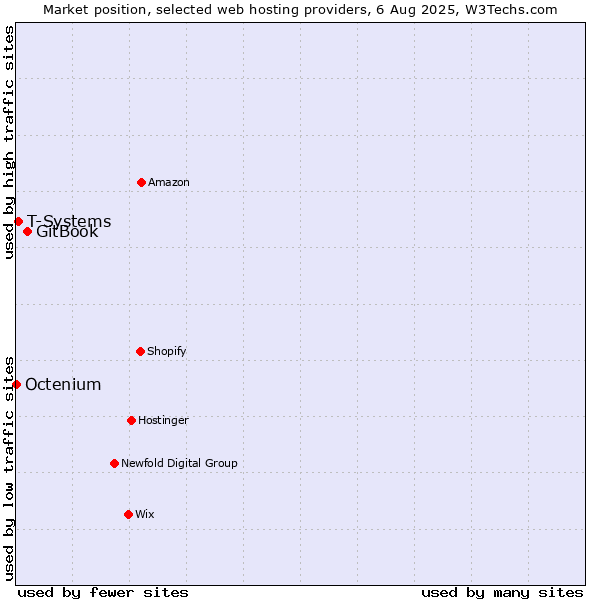 Market position of GitBook vs. T-Systems vs. Octenium