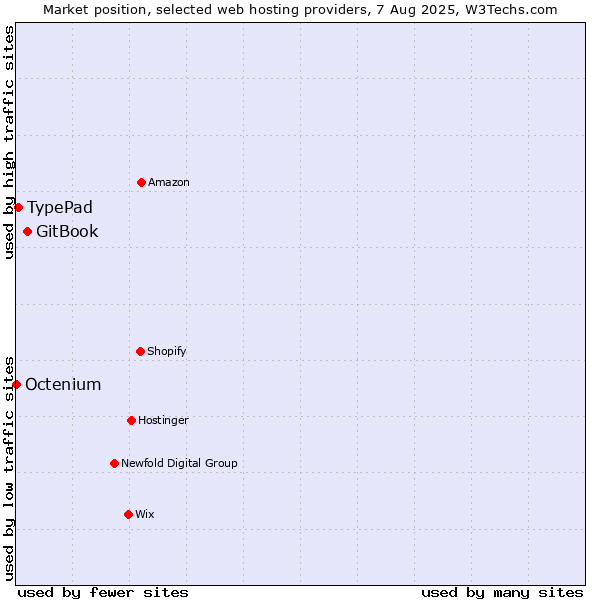 Market position of GitBook vs. TypePad vs. Octenium