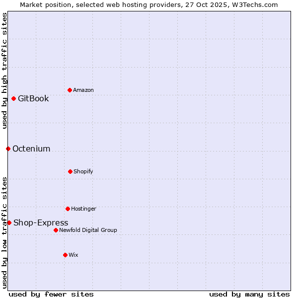 Market position of GitBook vs. Shop-Express vs. Octenium