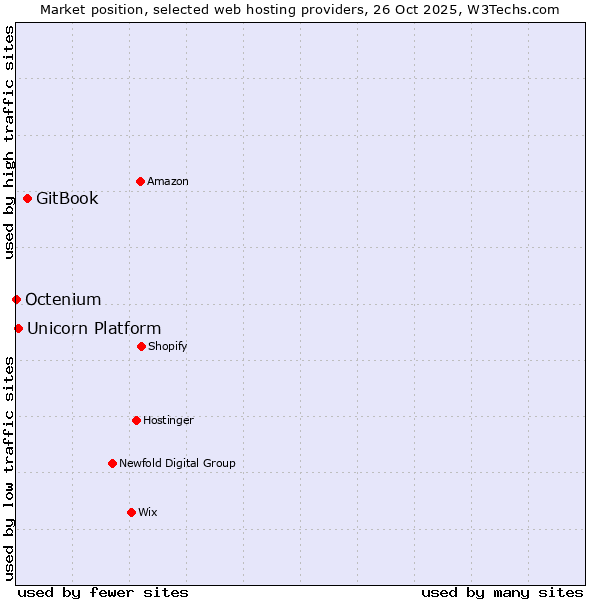 Market position of GitBook vs. Unicorn Platform vs. Octenium