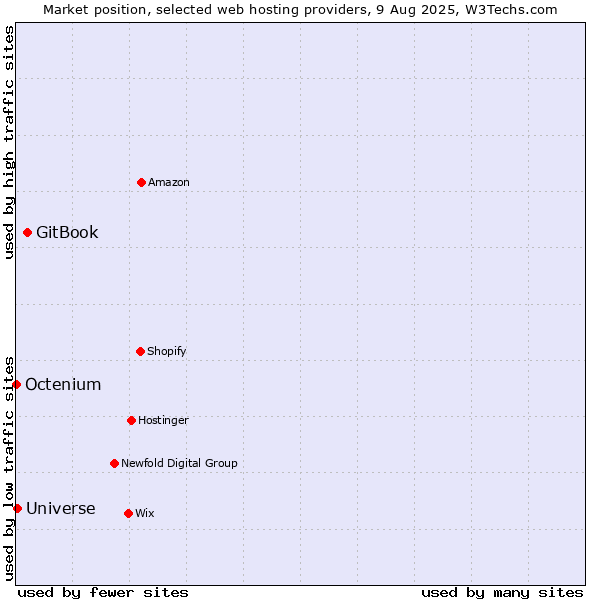 Market position of GitBook vs. Universe vs. Octenium