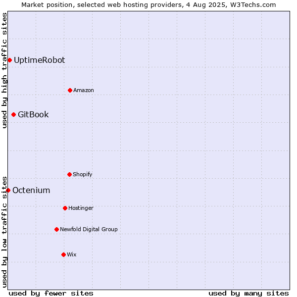 Market position of GitBook vs. UptimeRobot vs. Octenium