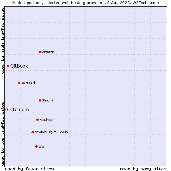 Market position of Vercel vs. GitBook vs. Octenium