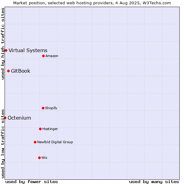 Market position of GitBook vs. Virtual Systems vs. Octenium