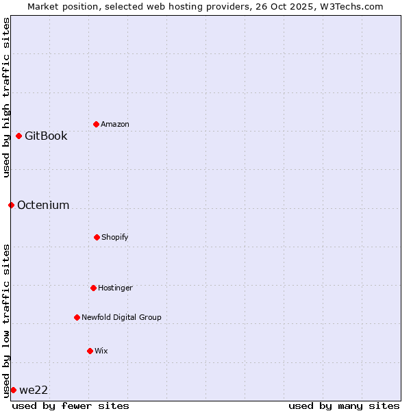 Market position of GitBook vs. we22 vs. Octenium