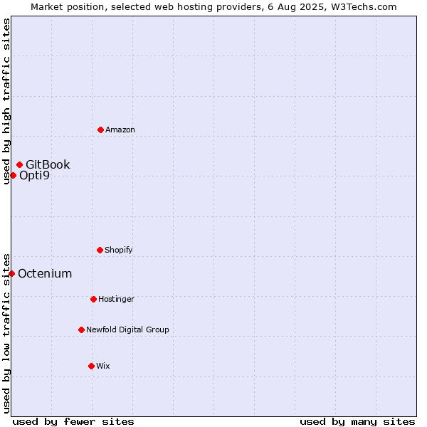 Market position of GitBook vs. Opti9 vs. Octenium