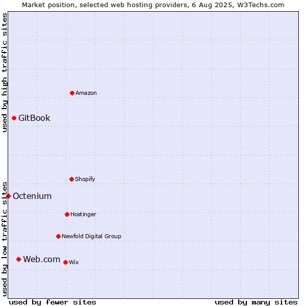 Market position of Web.com vs. GitBook vs. Octenium