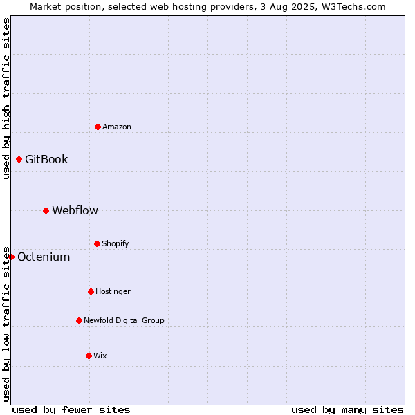 Market position of Webflow vs. GitBook vs. Octenium