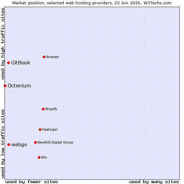 Market position of webgo vs. GitBook vs. Octenium